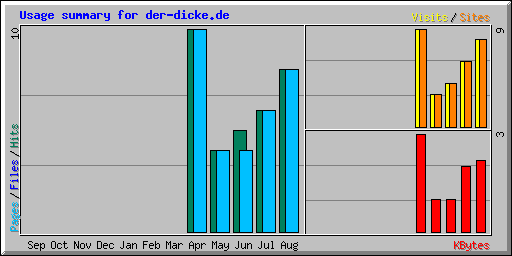 Usage summary for der-dicke.de